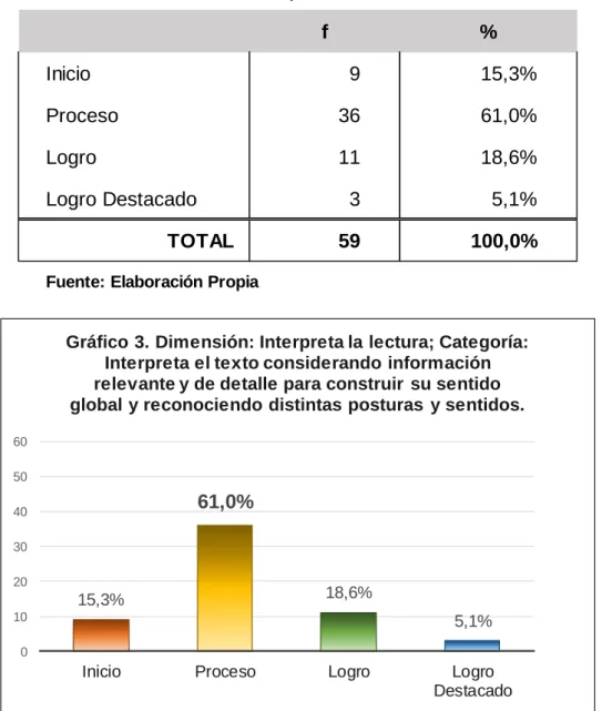 Gráfico 3. Dimensión: Interpreta la lectura; Categoría: Interpreta el texto considerando información relevante y de detalle para construir su sentido global y reconociendo distintas posturas y sentidos