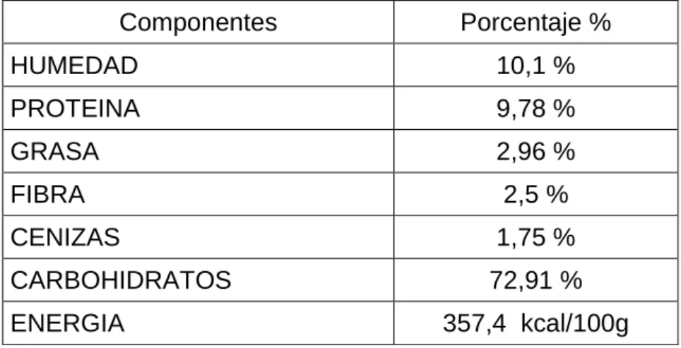 Cuadro 7. Análisis proximal del maíz germinado utilizado en la  elaboración de la chicha arequipeña pasteurizada y clarificada