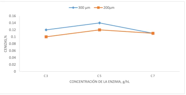 Fig. 8. Efecto del tamaño de partícula del maíz germinado y de la concentración  de la enzima sobre las cenizas de la chicha arequipeña pasteurizada y clarificada 