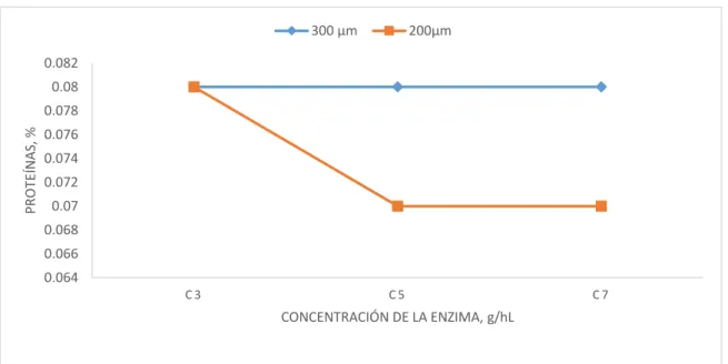 Fig. 10. Efecto del tamaño de partícula del maíz germinado y de la concentración  de  la  enzima  sobre  las  proteínas  de  la  chicha  arequipeña  pasteurizada  y  clarificada 