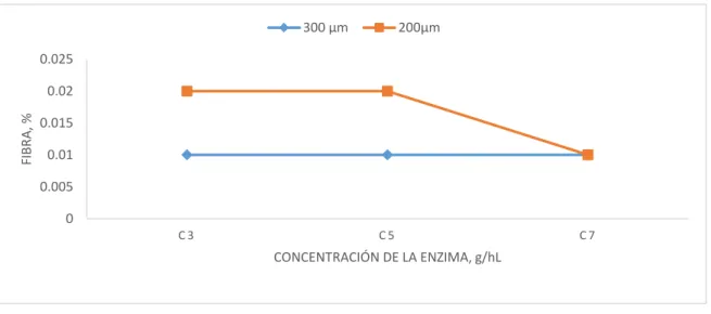 Fig. 11. Efecto del tamaño de partícula del maíz germinado y de la concentración  de la enzima sobre la fibra de la chicha arequipeña pasteurizada y clarificada 