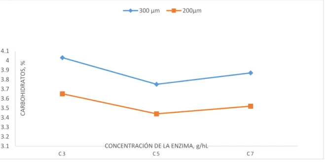 Fig. 12. Efecto del tamaño de partícula del maíz germinado y de la concentración  de  la  enzima  sobre  los  carbohidratos  de  la  chicha  arequipeña  pasteurizada  y  clarificada 