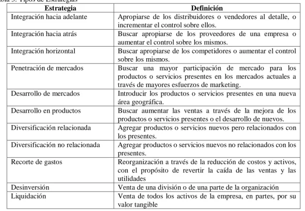 Tabla 3. Tipos de Estrategias  