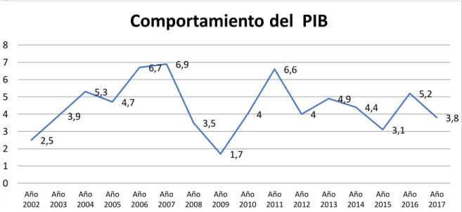 Figura 4.  Crecimiento del PIB.  2002 a 2017. 