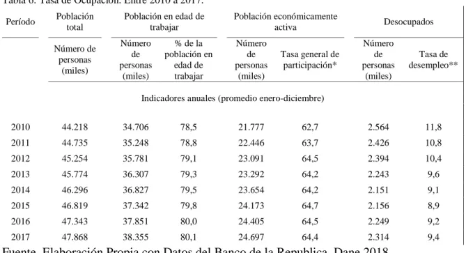 Tabla 6. Tasa de Ocupación. Entre 2010 a 2017. 