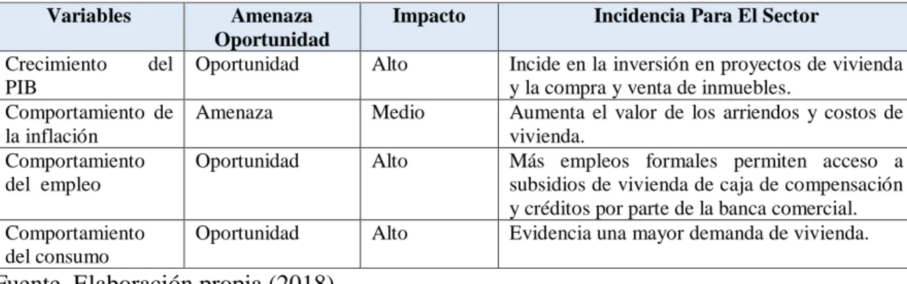Tabla 7.   Variables del entorno económico 