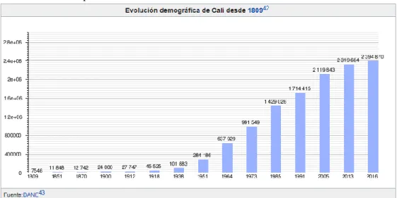 Figura 6. Crecimiento de la población en la ciudad de Cali hasta 2016. 
