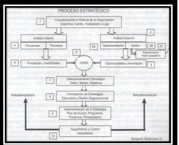 Figura No 4: Modelo de planeación estratégica Benjamín Betancourt 
