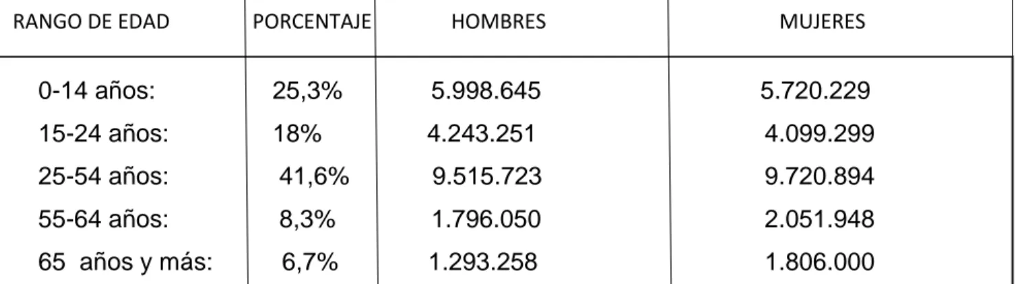 Tabla Nº 3 Distribución demográfica por edades de Colombia. 