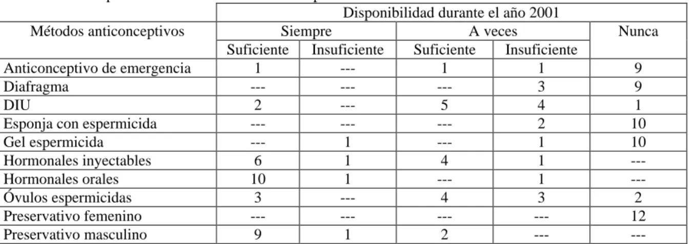 Cuadro 2.2. Disponibilidad de métodos anticonceptivos durante el año 2001