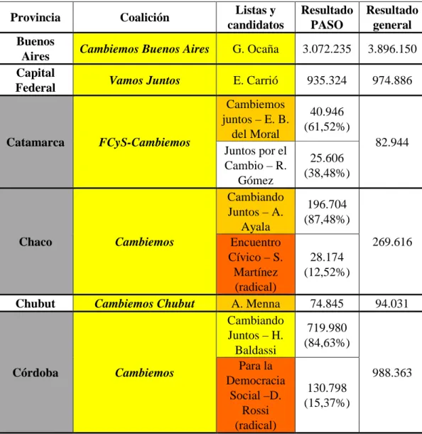 Tabla 2. Resultado electoral de las listas de Cambiemos, categoría  diputados nacionales 