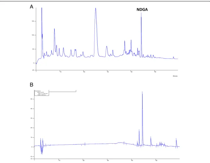 Fig. 1 HPLC analysis of the AE obtained from L. divaricata Cav. a: Chromatographic profile of AE, and (b): Chromatographic profile of the NDGA standard