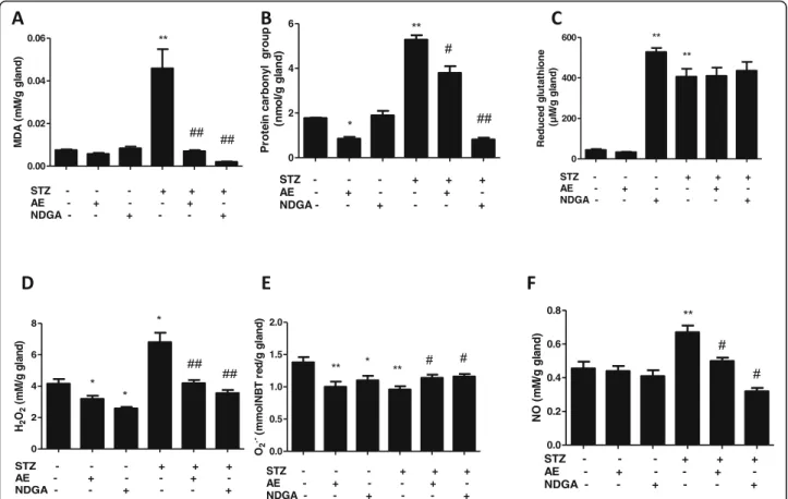 Fig. 4 Effect of AE and NDGA on streptozotocin-treated rats on lipid peroxidation (a), carbonyl protein groups (b), reduced glutathione (c), hydrogen peroxide (d), superoxide anion (e) and NO (f) in submandibular glands