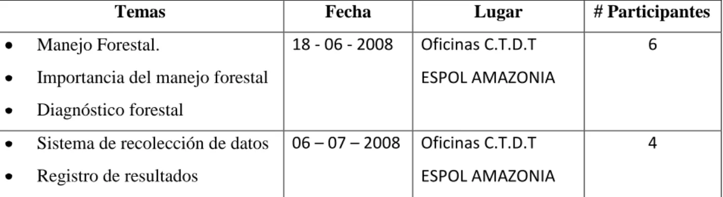 Cuadro 5.- Capacitación  