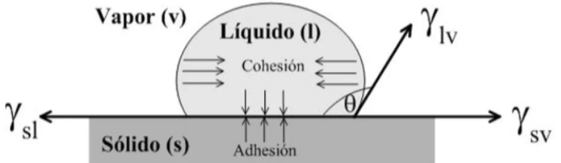 Figura N° 2.1 Angulo de contacto del sistema S-L-G  Fuente: (Gutiérrez, 2016). 