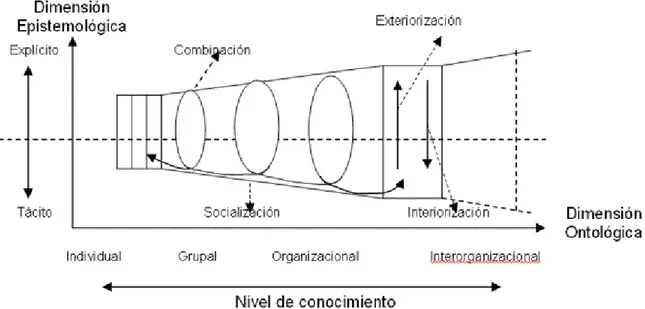 Figura 1. Modelo SECI  (Nonaka &amp; Takeuchi, 1995) 