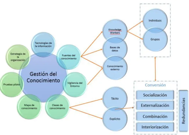 Figura 3. Elementos claves para la construcción del modelo de Gestión del Conocimiento (Elaboración propia) 