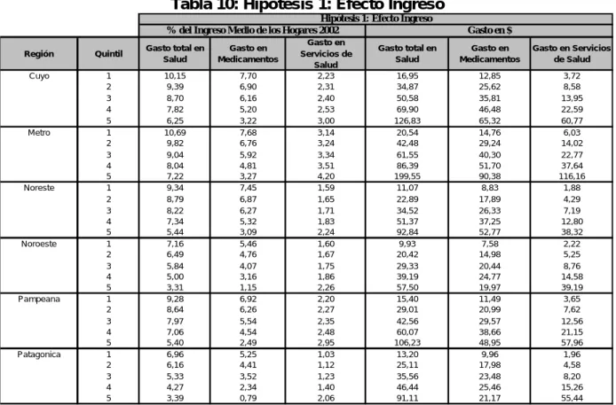 Tabla 10: Hipótesis 1: Efecto Ingreso 