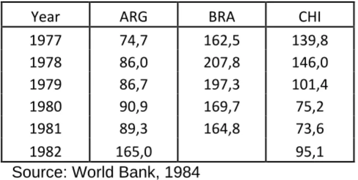 Table 1.Outstanding Debt to Exports of goods and services (%) 