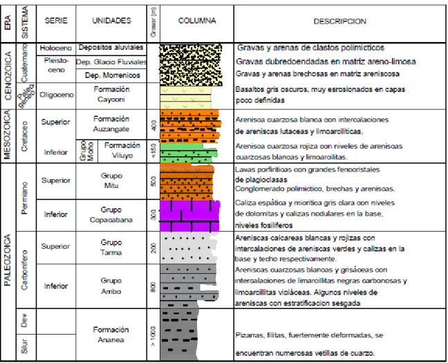Fig. 4.- Columna Estratigráfica Regional 