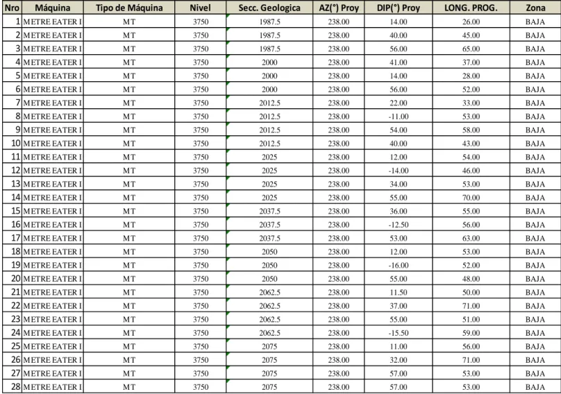 Tabla 2.-  Proyectos de perforación Nv. 3750 – 2017. 