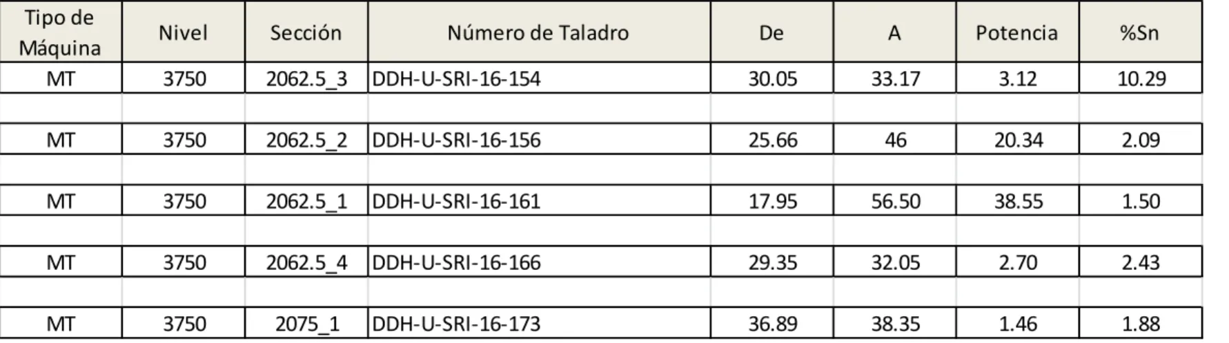 Tabla 3.-  Resultados ddh de perforación Nv. 3750. 