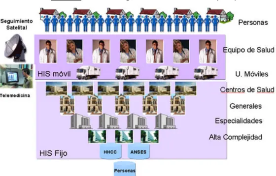 Figura 5: Sistema Integrado Provincial de Salud (SIPS) 