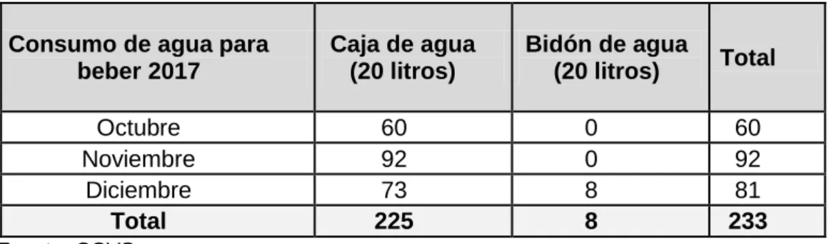 Tabla 2.5. Consumo de agua para beber. 