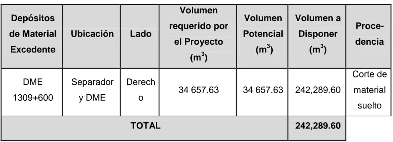 Tabla  2.7.  Depósitos  de  material  excedente  considerados  en  el  EIA  del  proyecto  Depósitos  de Material  Excedente  Ubicación  Lado  Volumen  requerido por el Proyecto  (m 3 )  Volumen  Potencial  (m3)  Volumen a Disponer (m3)  Proce-  dencia  DM