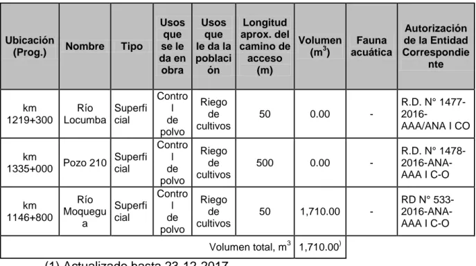 Tabla 2.9. Volumen de agua captado del río Locumba, m 3 