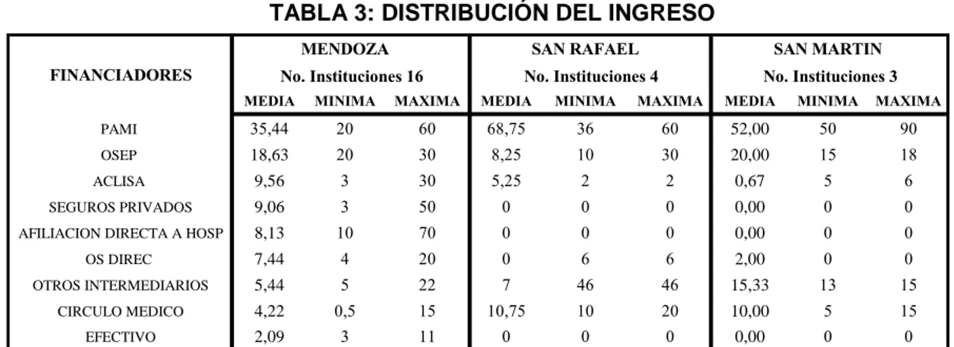 TABLA 3: DISTRIBUCIÓN DEL INGRESO