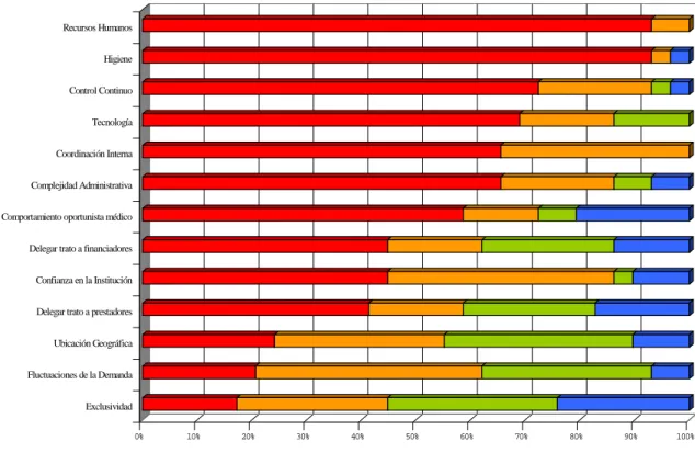 Figura 4: Requerimientos Cualitativos - Servicios de Internación