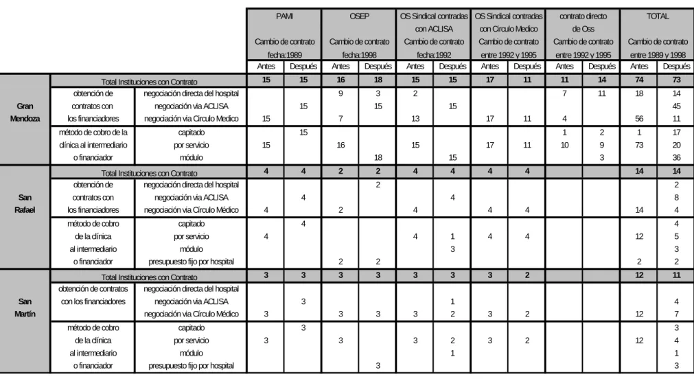Tabla 4: Características de los Contratos