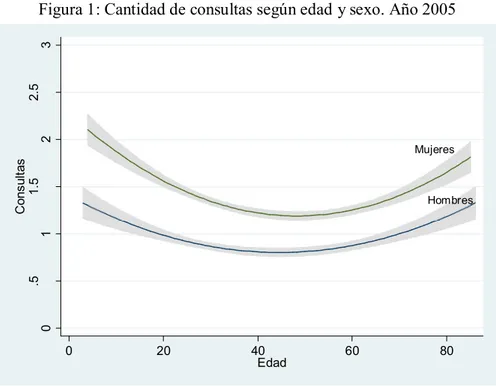 Figura 1: Cantidad de consultas según edad y sexo. Año 2005  0 .5 1 1.5 2 2.5 3 Consultas  0  20  40  60  80  Edad  Fuente: Elaboración propia en base a EUGS (2005)  5  Conclusiones 