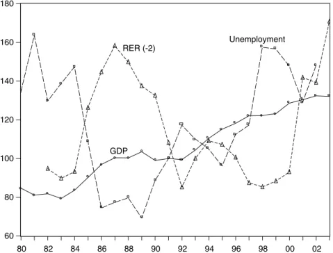Figure 5. Brazil. Unemployment rate, RER, and GDP (indexes 1991 = 100). Sources: See Appendix A.