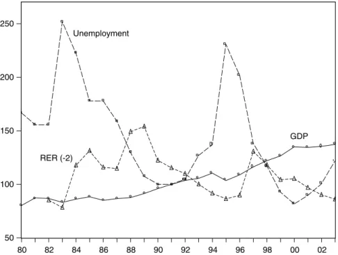 Figure 7. Mexico. Unemployment rate, RER, and GDP (indexes 1991 = 100). Sources: See Appendix A.