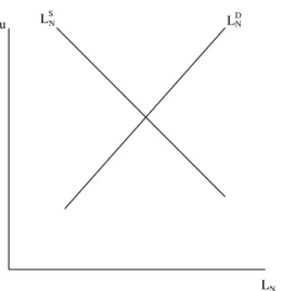 Figure 1. Determination of unemployment and informal employment.