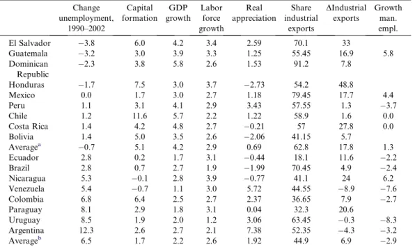 Table 2. Unemployment changes and their determinants Change unemployment, 1990–2002 Capital formation GDP growth Laborforce growth Real appreciation Share industrialexports DIndustrialexports Growthman.empl