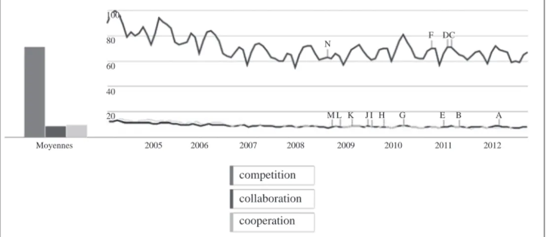 Figure 1. Évolution des requêtes Google contenant les termes « collaboration »,  