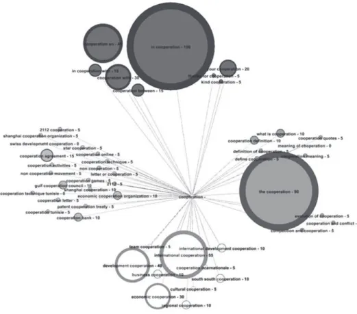 Figure 4. Représentation graphique des résultats de l’analyse de contenu thématique   pour le terme « cooperation ».