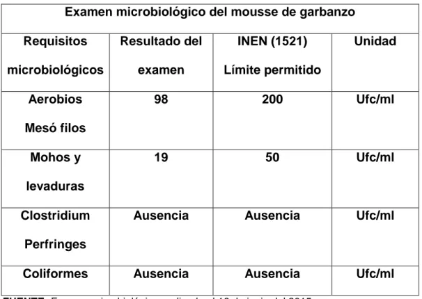 Tabla  N  6  Resultados  de  los  exámenes  microbiológicos  de  los  postres  elaborados  con  harina  de  garbanzo  como  ingrediente  principal