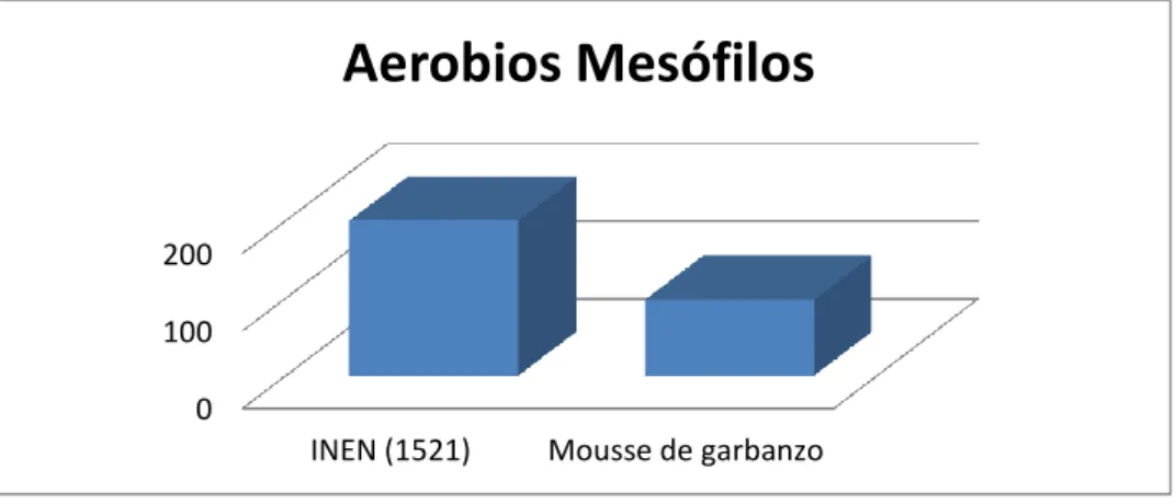 Gráfico  N  10  Determinación  de  los  Aerobios  Mesófilos  en  el  mousse  de  garbanzo