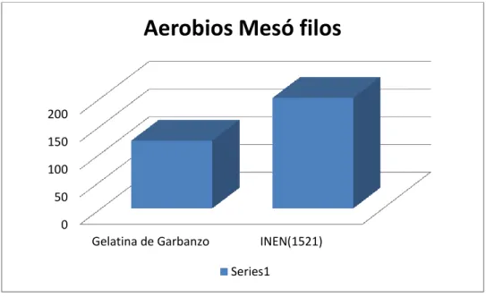 Gráfico  N  12  Determinación  de  los  Aerobios  Mesó  filos  en  la  gelatina  de  garbanzo