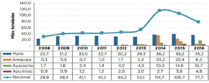 Figura 2.2: Producción de quinua regional y nacional del 2008 a 2016 