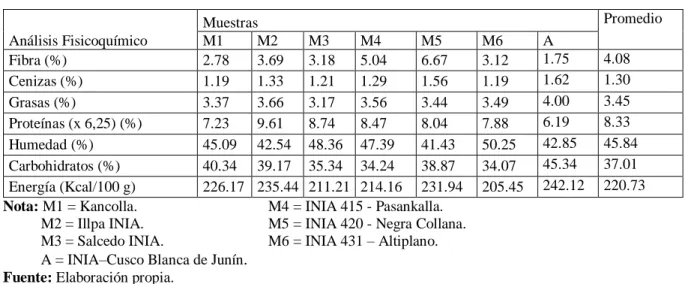 Cuadro 4.3: Análisis fisicoquímico de las seis variedades de quinua germinada. 