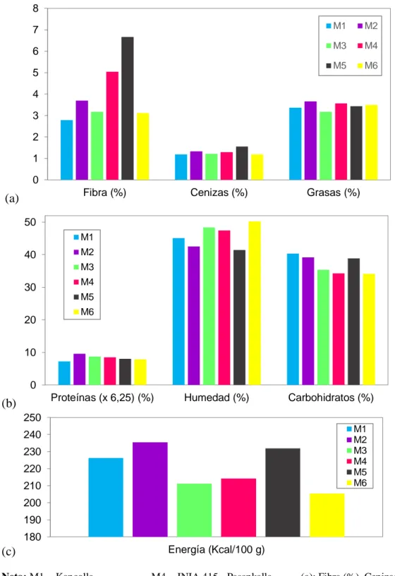 Figura 4.1: Análisis fisicoquímico de las seis variedades de quinua germinada.  