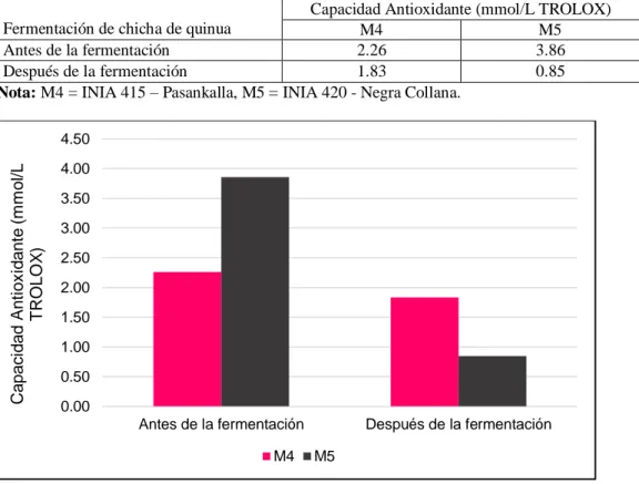 Cuadro 4.4: Capacidad antioxidante (CUPRAC) de dos variedades de la chicha de quinua  antes y después de la fermentación (mmol/L TROLOX)