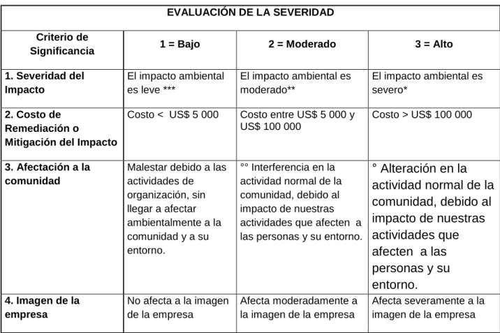 Tabla No 3.1. Evaluación de severidad 