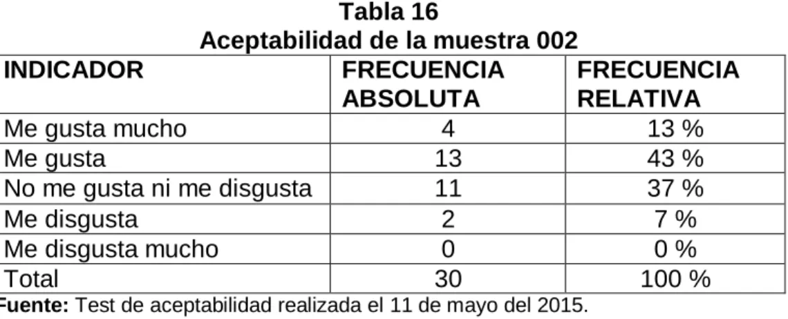 Gráfico 2 