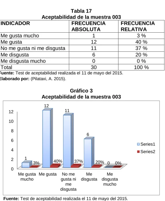 Gráfico 3 